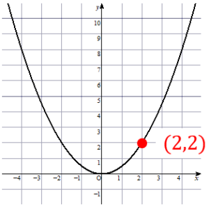Y Ax2乗 グラフの特徴と書き方をイチから解説します 中学数学 理科の学習まとめサイト