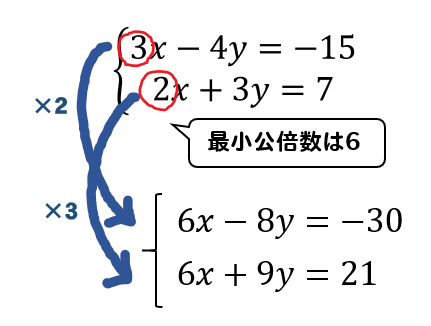 連立方程式の基礎 加減法の解き方 練習問題に挑戦してみよう 中学数学 理科の学習まとめサイト