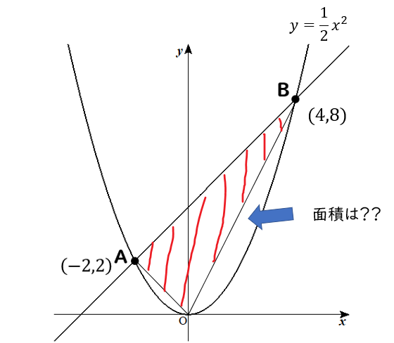Y Ax2乗の利用 放物線と直線による面積 中学3年の問題をイチから解説 中学数学 理科の学習まとめサイト